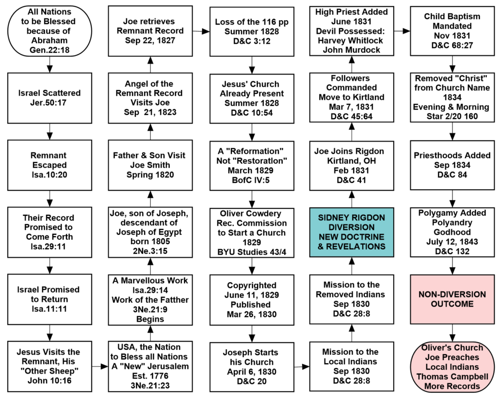 Early LDS Church Apostasy Timeline Chart