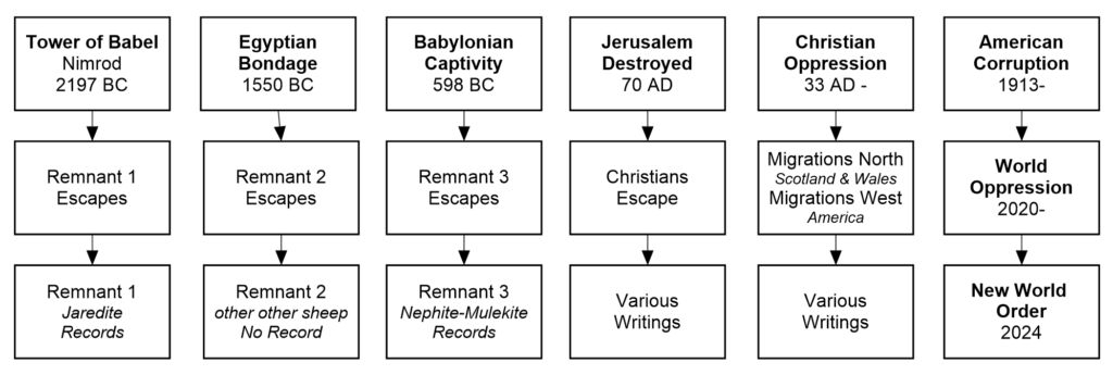 World Apostasy Timeline Chart
